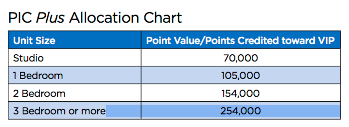 Club Wyndham Points Chart 2014